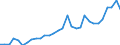 Flow: Exports / Measure: Values / Partner Country: World / Reporting Country: Hungary