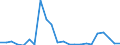 Flow: Exports / Measure: Values / Partner Country: World / Reporting Country: Estonia