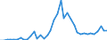 Flow: Exports / Measure: Values / Partner Country: World / Reporting Country: Greece