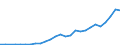 Flow: Exports / Measure: Values / Partner Country: World / Reporting Country: Lithuania