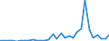 Flow: Exports / Measure: Values / Partner Country: World / Reporting Country: Czech Rep.