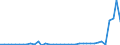 Flow: Exports / Measure: Values / Partner Country: World / Reporting Country: Portugal