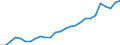 Flow: Exports / Measure: Values / Partner Country: World / Reporting Country: Austria