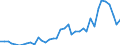 Handelsstrom: Exporte / Maßeinheit: Werte / Partnerland: World / Meldeland: Canada