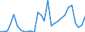 Handelsstrom: Exporte / Maßeinheit: Werte / Partnerland: World / Meldeland: Estonia