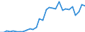 Flow: Exports / Measure: Values / Partner Country: World / Reporting Country: Latvia