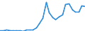 Handelsstrom: Exporte / Maßeinheit: Werte / Partnerland: World / Meldeland: Lithuania