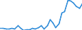 Flow: Exports / Measure: Values / Partner Country: World / Reporting Country: Poland