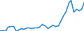 Flow: Exports / Measure: Values / Partner Country: World / Reporting Country: Portugal