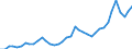 Flow: Exports / Measure: Values / Partner Country: World / Reporting Country: Spain