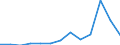 Flow: Exports / Measure: Values / Partner Country: Austria / Reporting Country: Luxembourg