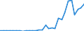 Flow: Exports / Measure: Values / Partner Country: World / Reporting Country: Latvia