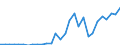 Flow: Exports / Measure: Values / Partner Country: World / Reporting Country: Slovenia