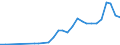 Flow: Exports / Measure: Values / Partner Country: Malaysia / Reporting Country: Netherlands