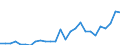 Flow: Exports / Measure: Values / Partner Country: World / Reporting Country: Austria