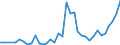 Flow: Exports / Measure: Values / Partner Country: World / Reporting Country: Greece