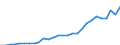 Flow: Exports / Measure: Values / Partner Country: World / Reporting Country: Israel