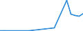 Flow: Exports / Measure: Values / Partner Country: World / Reporting Country: Korea, Rep. of