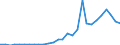 Flow: Exports / Measure: Values / Partner Country: World / Reporting Country: Latvia