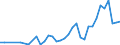 Handelsstrom: Exporte / Maßeinheit: Werte / Partnerland: World / Meldeland: New Zealand