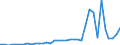 Flow: Exports / Measure: Values / Partner Country: World / Reporting Country: Sweden