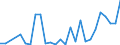 Flow: Exports / Measure: Values / Partner Country: World / Reporting Country: Estonia