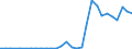 Flow: Exports / Measure: Values / Partner Country: World / Reporting Country: Latvia