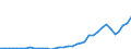 Flow: Exports / Measure: Values / Partner Country: World / Reporting Country: Australia