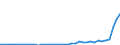 Flow: Exports / Measure: Values / Partner Country: World / Reporting Country: Denmark