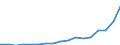 Flow: Exports / Measure: Values / Partner Country: World / Reporting Country: Poland