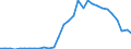 Handelsstrom: Exporte / Maßeinheit: Werte / Partnerland: World / Meldeland: Czech Rep.