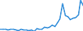 Handelsstrom: Exporte / Maßeinheit: Werte / Partnerland: World / Meldeland: Denmark