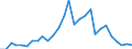 Flow: Exports / Measure: Values / Partner Country: World / Reporting Country: Israel