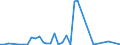 Flow: Exports / Measure: Values / Partner Country: Malaysia / Reporting Country: Australia