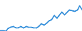 Flow: Exports / Measure: Values / Partner Country: World / Reporting Country: Spain