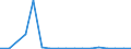 Flow: Exports / Measure: Values / Partner Country: Austria / Reporting Country: Slovenia