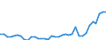 Flow: Exports / Measure: Values / Partner Country: World / Reporting Country: Australia