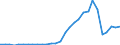 Flow: Exports / Measure: Values / Partner Country: World / Reporting Country: Lithuania