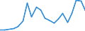 Flow: Exports / Measure: Values / Partner Country: World / Reporting Country: Poland