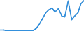 Handelsstrom: Exporte / Maßeinheit: Werte / Partnerland: World / Meldeland: Slovenia