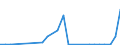 Flow: Exports / Measure: Values / Partner Country: World / Reporting Country: Slovakia