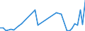 Flow: Exports / Measure: Values / Partner Country: United Arab Emirates / Reporting Country: Netherlands