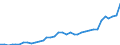 Flow: Exports / Measure: Values / Partner Country: World / Reporting Country: Australia