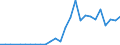 Flow: Exports / Measure: Values / Partner Country: World / Reporting Country: Latvia