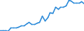 Flow: Exports / Measure: Values / Partner Country: World / Reporting Country: Spain