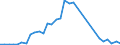 Handelsstrom: Exporte / Maßeinheit: Werte / Partnerland: World / Meldeland: Chile