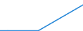 Flow: Exports / Measure: Values / Partner Country: Belgium, Luxembourg / Reporting Country: Spain