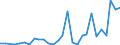 Flow: Exports / Measure: Values / Partner Country: World / Reporting Country: Latvia