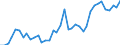 Handelsstrom: Exporte / Maßeinheit: Werte / Partnerland: World / Meldeland: Denmark