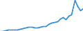 Flow: Exports / Measure: Values / Partner Country: World / Reporting Country: Mexico